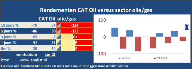 beurskoers/><br></div>Dit jaar  verloor  het aandeel circa 39 procent. </p><p class=